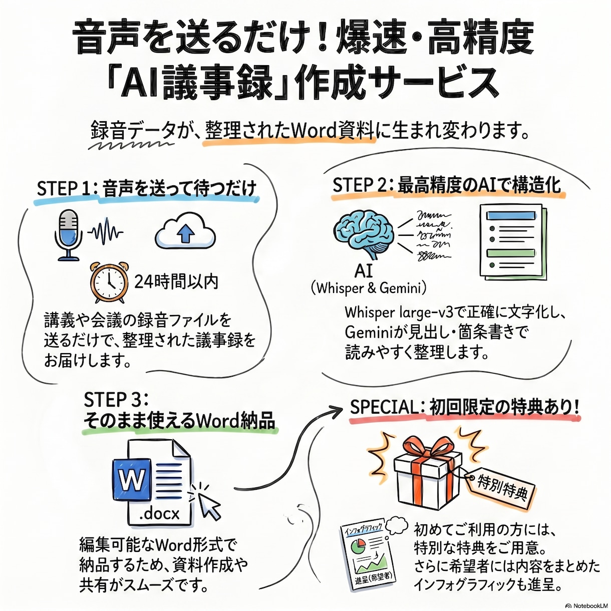 音声ファイルを議事録に変換します 議事録＋インフォグラフィックス。送るだけで2つ届きます イメージ1