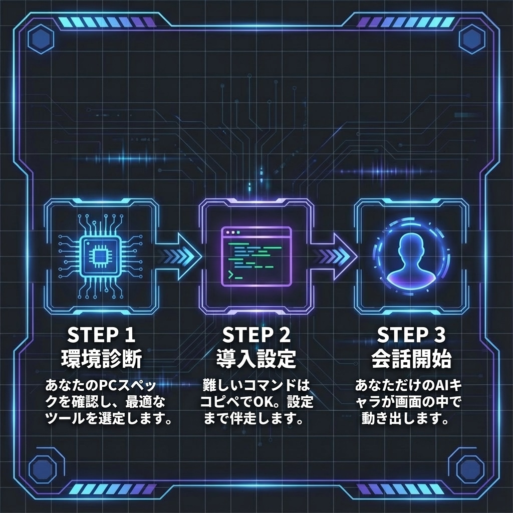 AIキャラ配信環境を導入支援します 知識ゼロOK｜声と姿が動くまで伴走 イメージ3