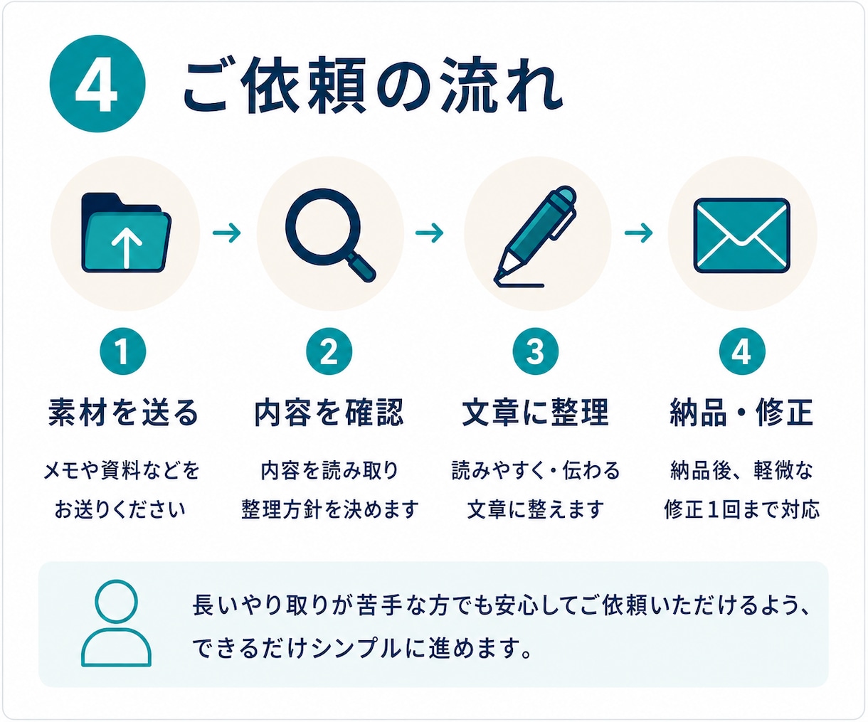 メモや箇条書きを伝わる文章に整えます 下書き・要点整理から使える文書へまとめます イメージ4