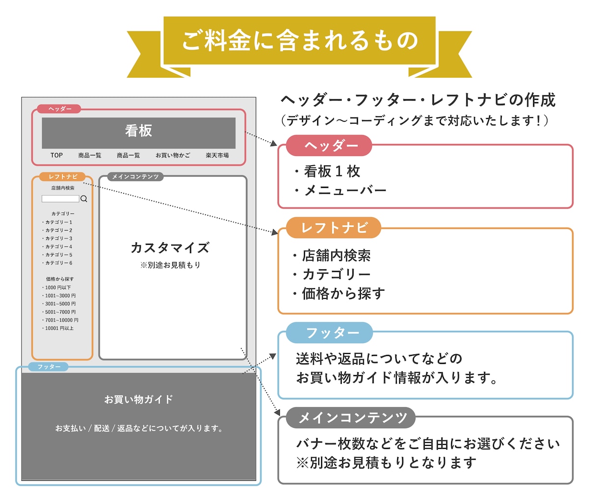楽天のヘッダーフッターレフトナビを作成致します デザインからコーディングまで丸っとお任せ! イメージ2
