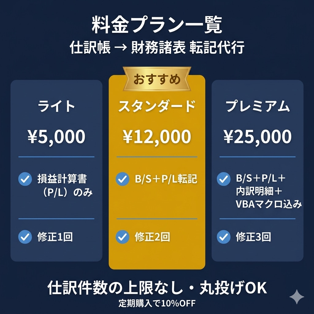 丸投げOK仕訳帳1年分をB/S・P/Lに転記します 仕訳データを渡すだけ。B/S・P/L・内訳をまとめて転記作成 イメージ2