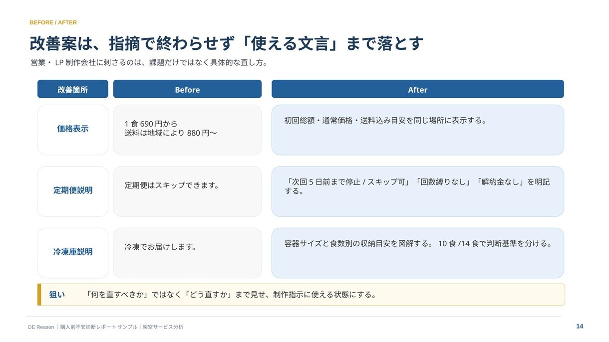 LP・商品ページの購入前不安を診断します 離脱要因を整理し、改善優先度と具体的な修正案までレポート化 イメージ8