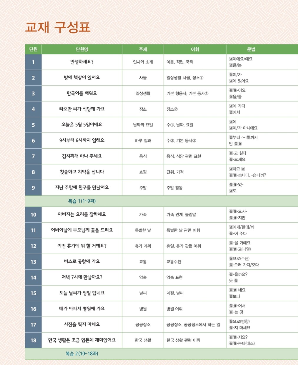 韓国語日常会話【初級1】マンツーマンレッスンします 初めての方の為の日常生活で必要な単語と基礎文法のコースです イメージ3