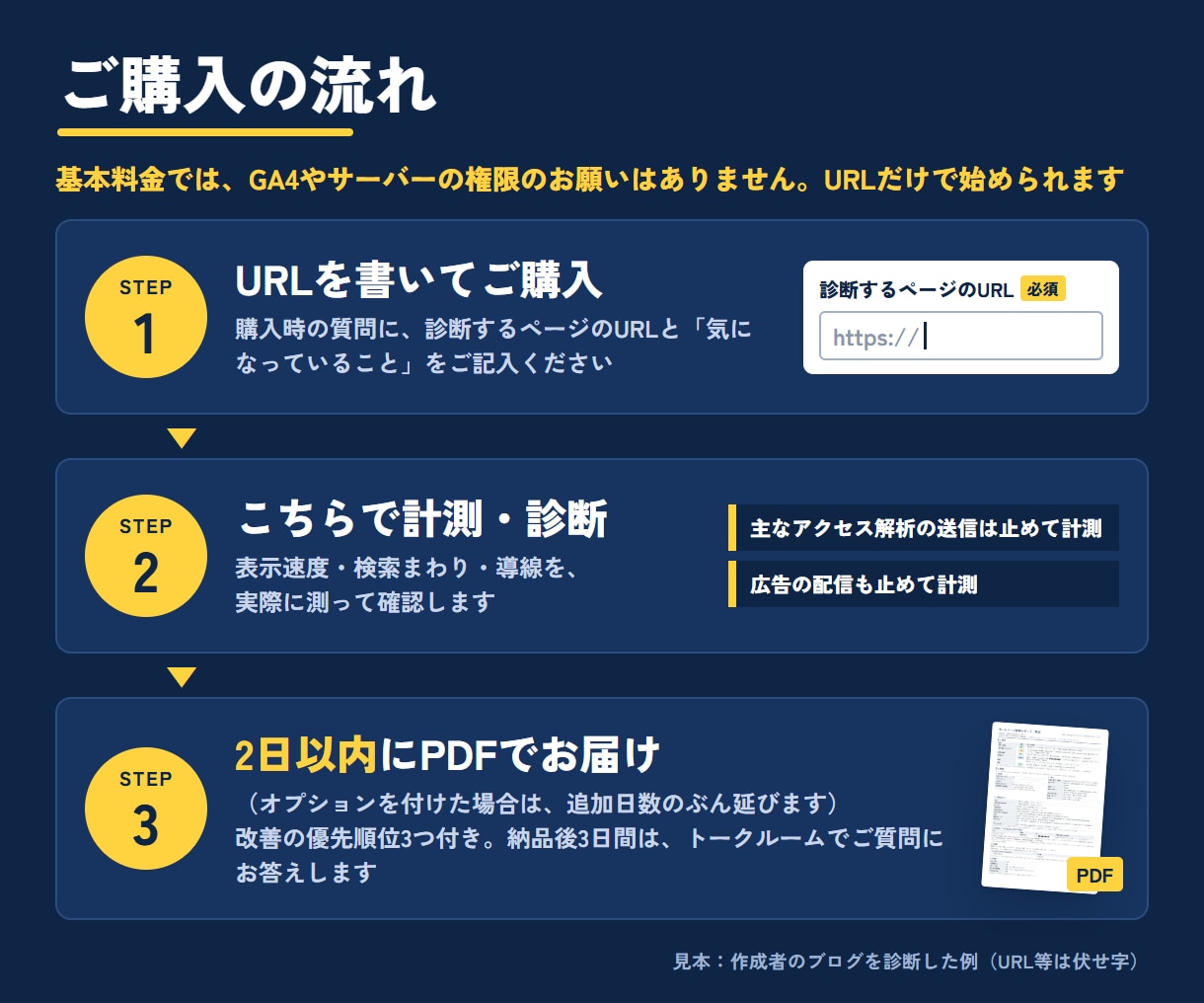 問い合わせが少ないWebサイトの改善点を診断します ホームページ・LPをURLだけでSEO診断｜GA4分析も可 イメージ3