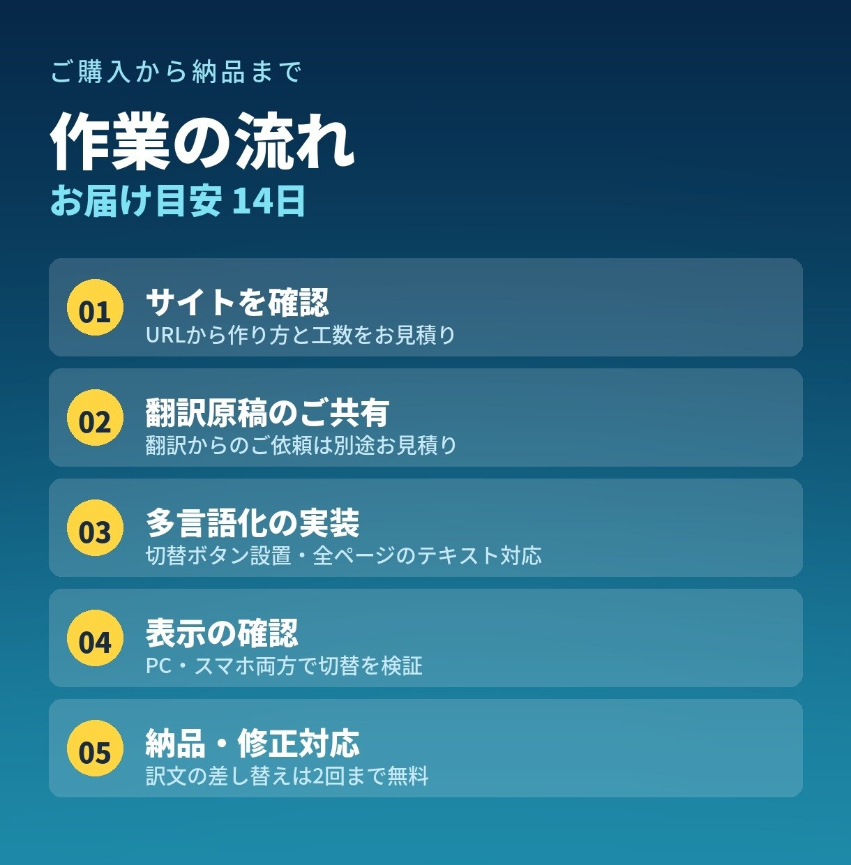 今あるサイトを多言語対応にします 自動翻訳ではありません。訳文を管理できる方式で実装します イメージ3