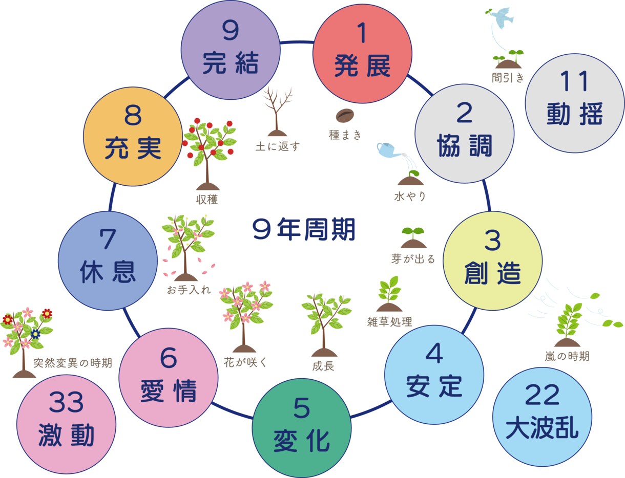2025年数秘術で開運：9年サイクルで読み解きます 過去の運気の波を知り、自分で作る未来地図！【ワークシート】 イメージ3