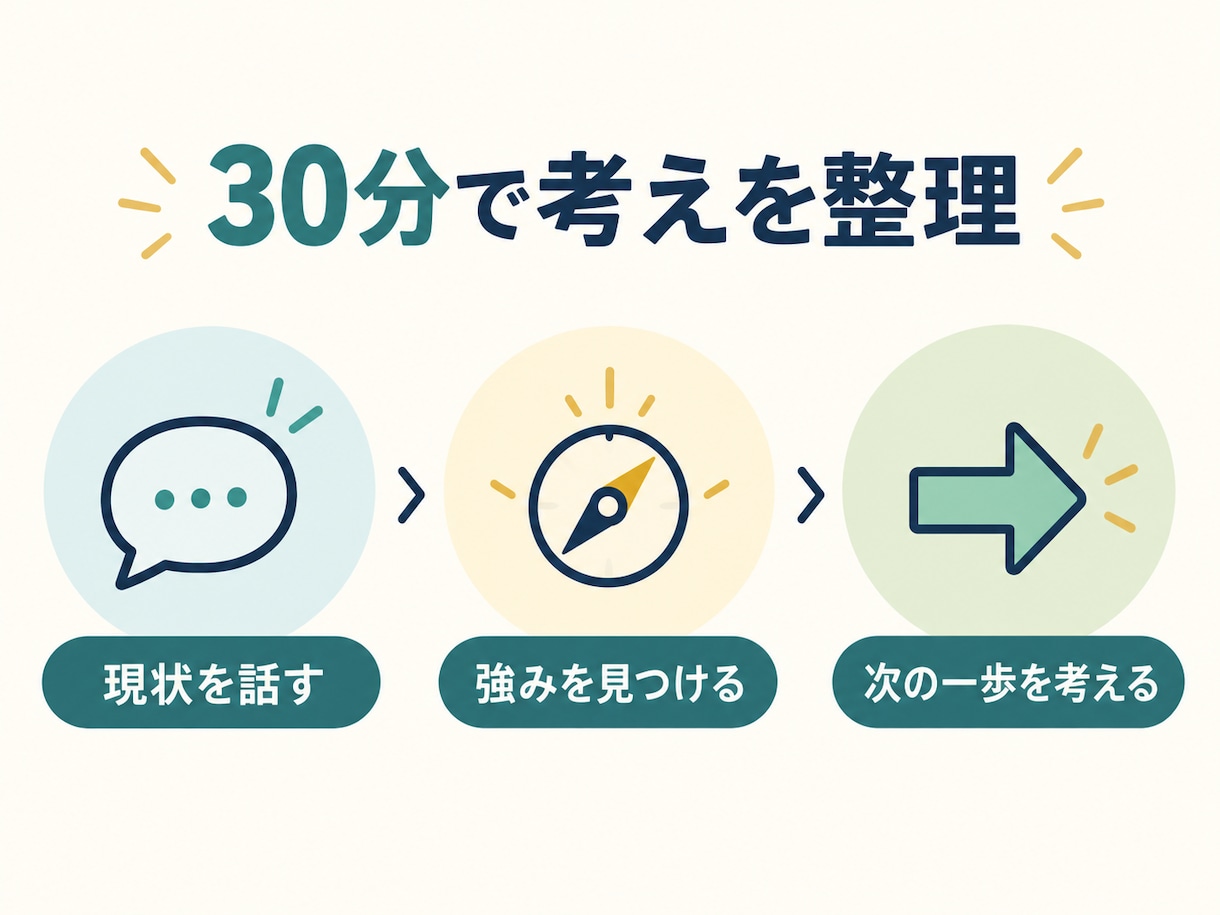 転職の迷いや今後のキャリアを一緒に整理します 経営コンサル経験をもとに、強みと次の一歩を一緒に整理 イメージ9