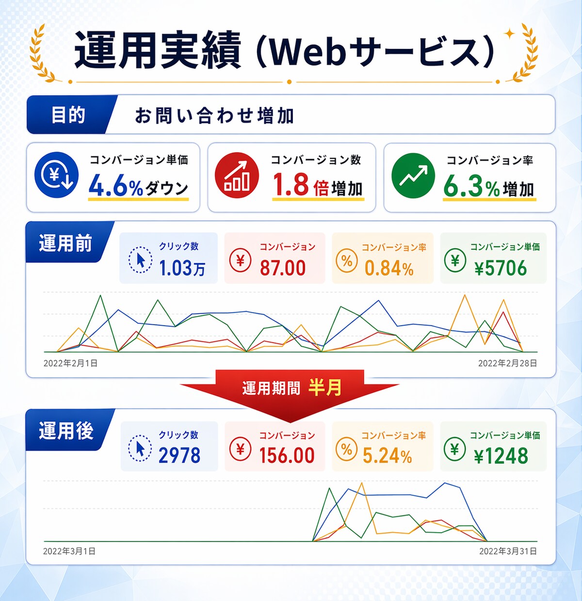 Googleディスプレイ広告運用代行します バナー作成から運用代行まで全てワンストップ！ イメージ6