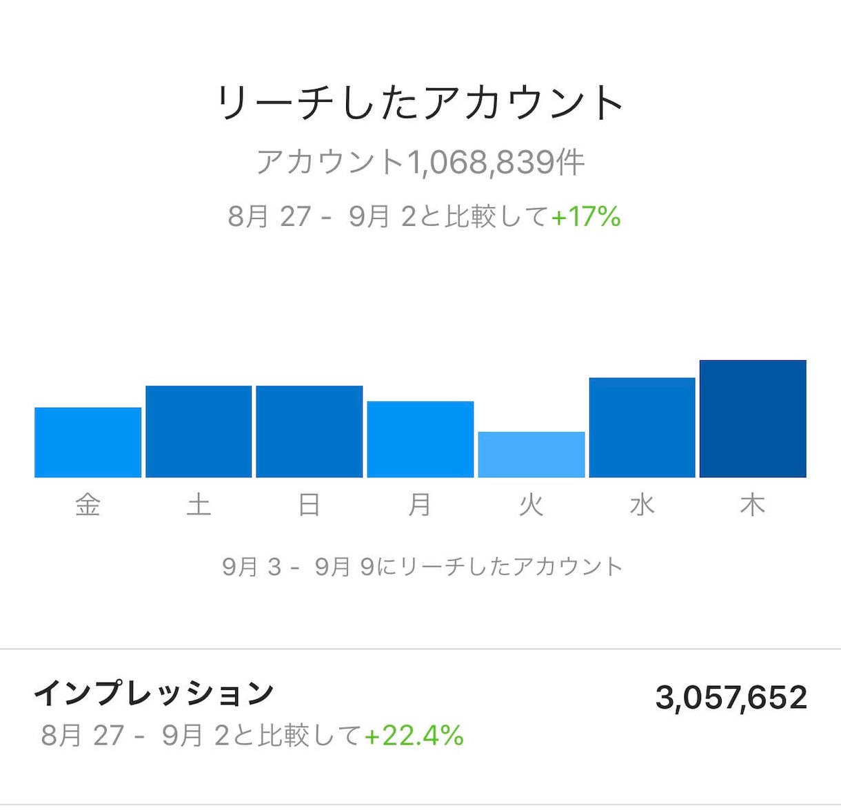 13万フォロワーのインスタグラムで宣伝します 週約300万インプレッションを誇る良質アカウントで拡散します イメージ5