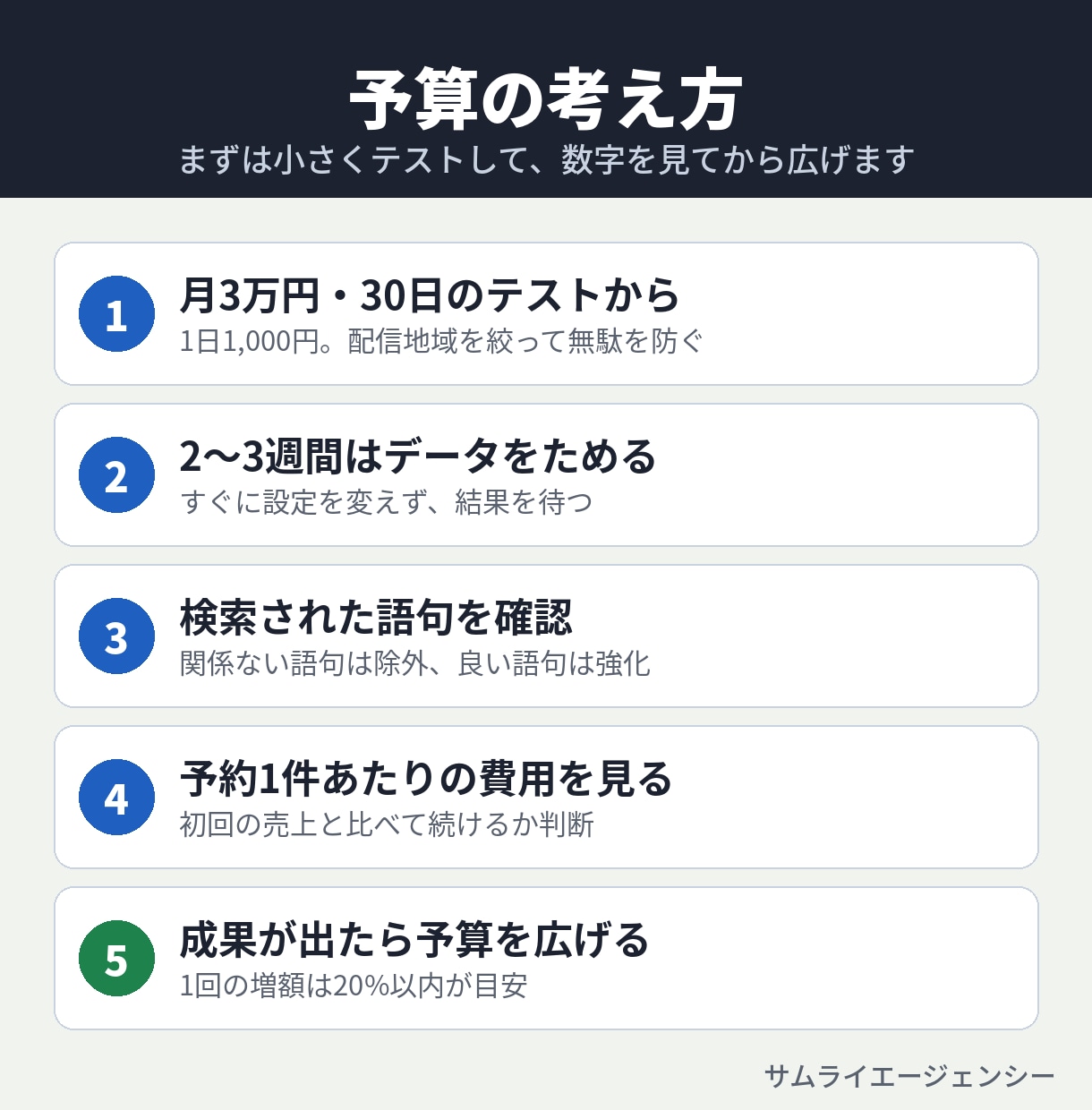 店舗向けGoogle広告の設計図をお作りします 月3万円から始められる｜無駄打ちしない初期設計 イメージ4