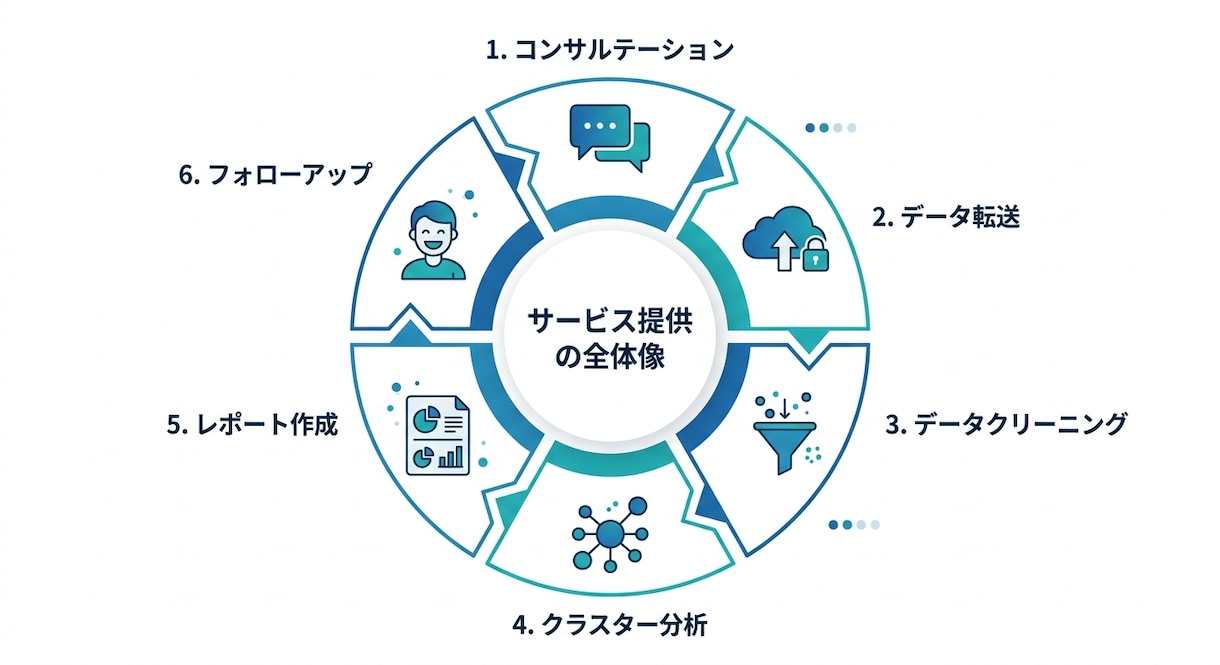 統計的なクラスター分析で顧客タイプ別に可視化します ​勘に頼らない。統計学で「隠れた優良顧客」を特定・分析します イメージ3