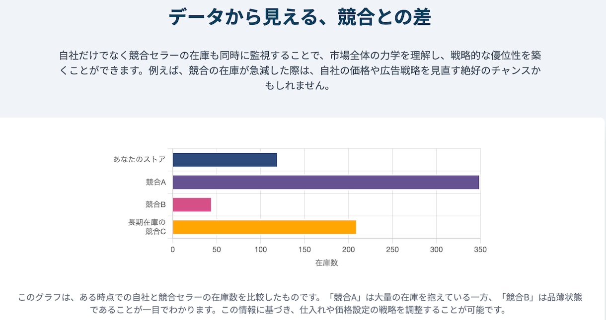 Amazonの各セラーの在庫数を分析します 各セラーの在庫数を定点観測することで、商品の売れ行きを分析 イメージ4
