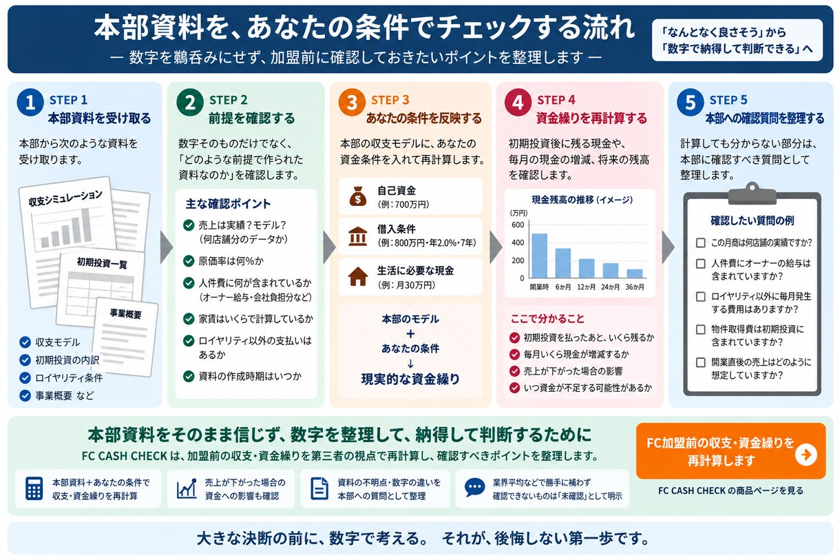 FC加盟前の収支・資金繰りを診断、再計算します フランチャイズ/事業計画のセカンドオピニオン イメージ2
