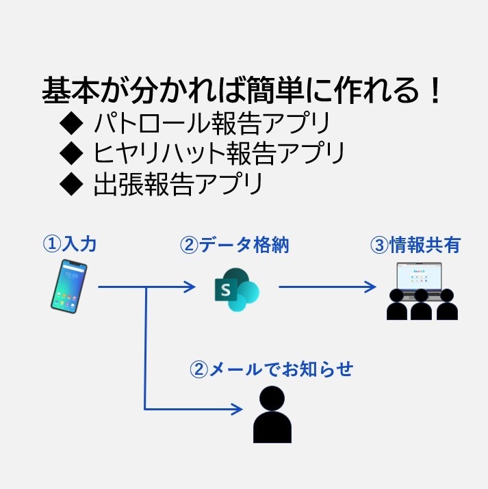 PowerAppsでのアプリ制作を支援します 初心者歓迎！DX化、自動化、データ可視化、AI導入をサポート イメージ3
