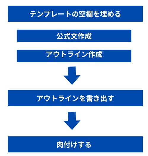 たった三行の文から売れるコピーを作る方法を教えます 理屈は後回しですぐ書けるようになりたい人のための簡単コピー術 イメージ2