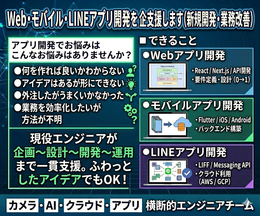 Web・モバイル・LINEアプリ開発を支援します 現役エンジニアが要件整理~設計・開発・運用まで一括対応 イメージ1