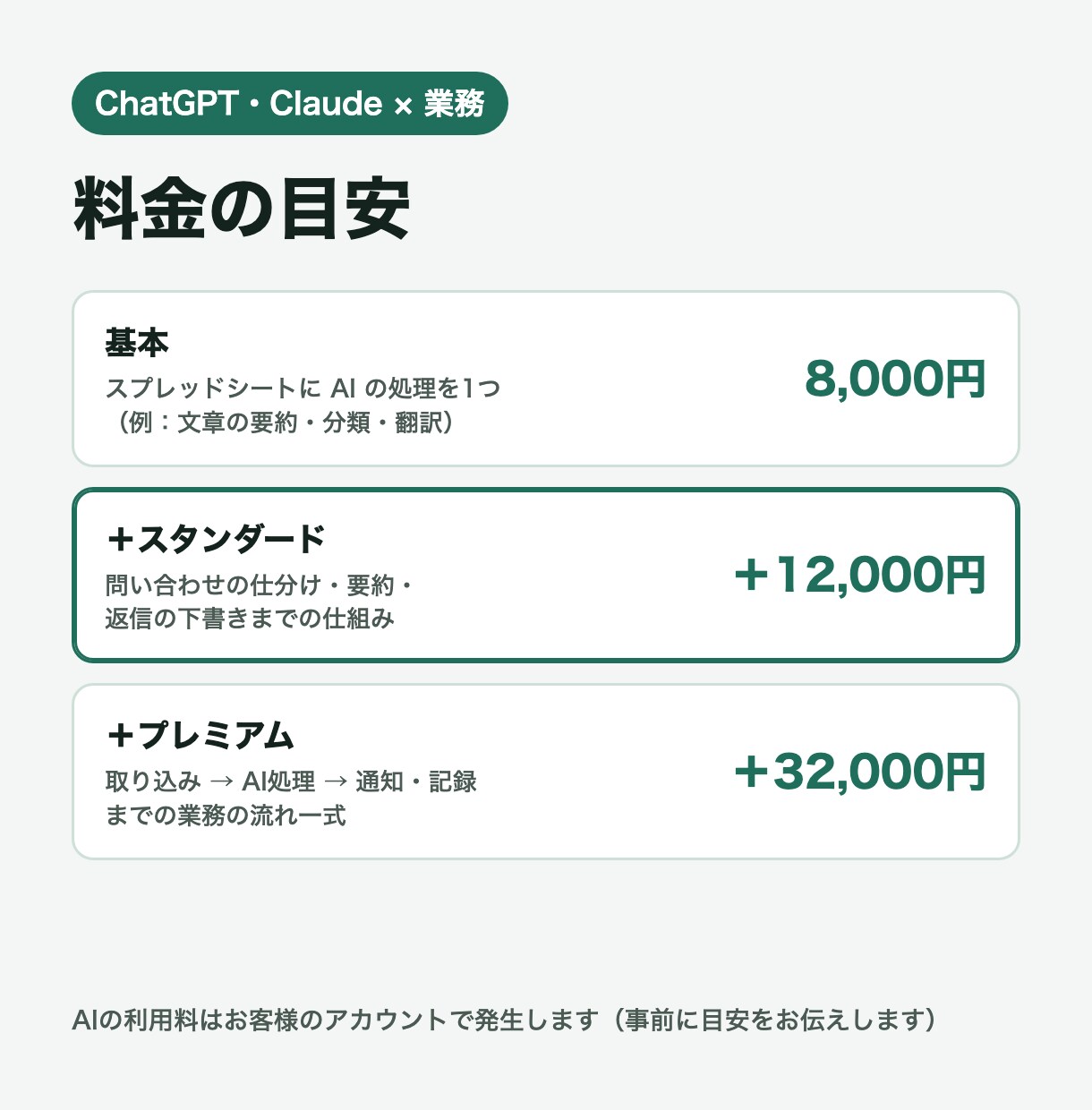 ChatGPT・Claudeを業務に組み込みます 問い合わせの仕分け・要約・返信の下書きをAIが自動で イメージ2