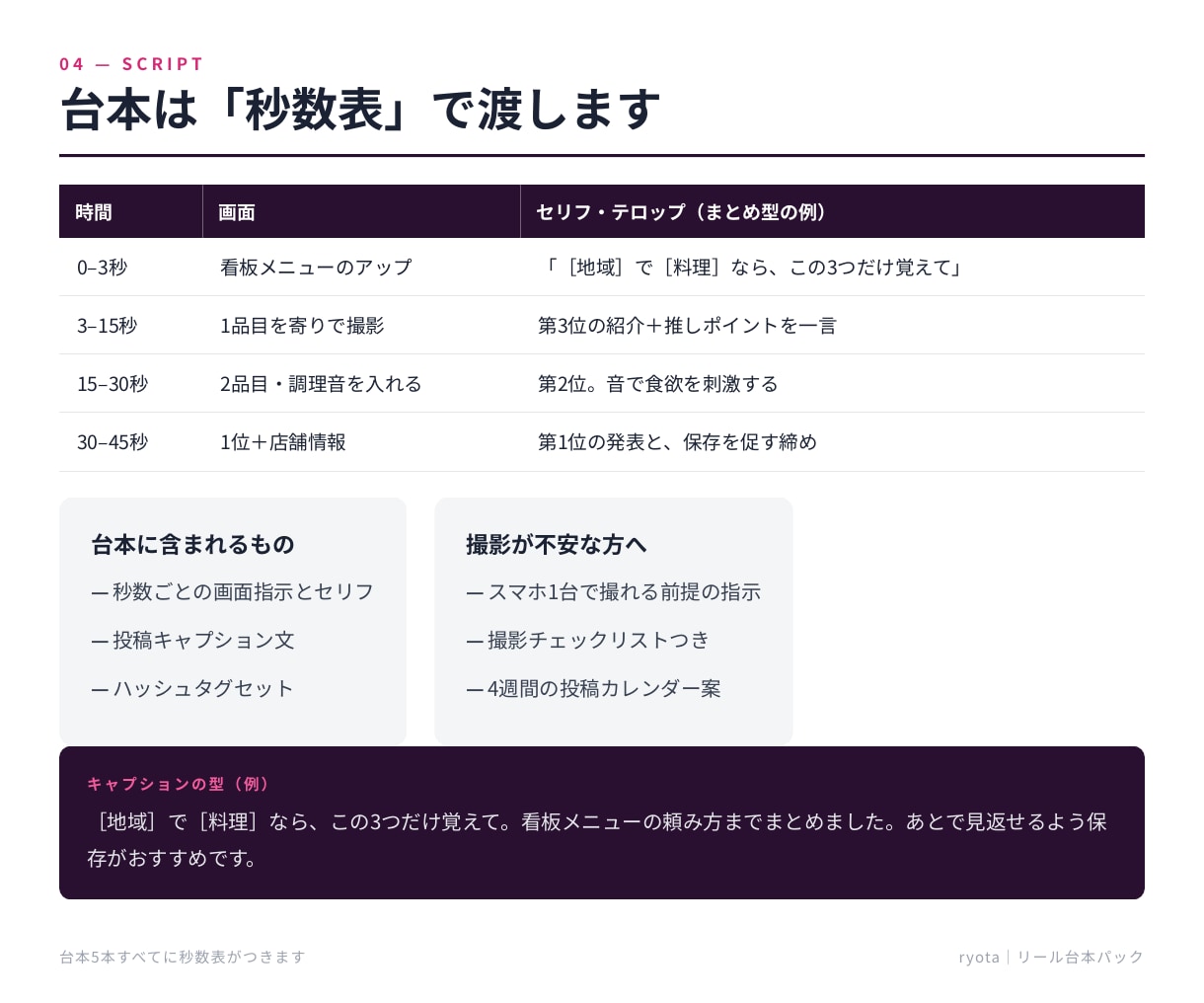 飲食店のバズ型で作るリール台本5本を作ります 競合の勝ちリールを実測分析し、撮るだけ台本に翻訳します イメージ4
