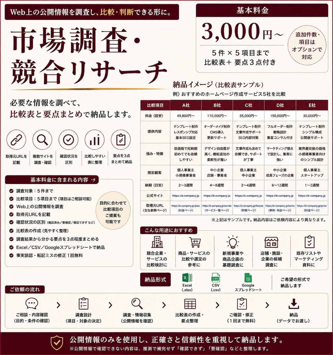 競合調査・市場調査を比較表にまとめます 価格・特徴・違いを整理し、判断しやすい比較資料にします イメージ1