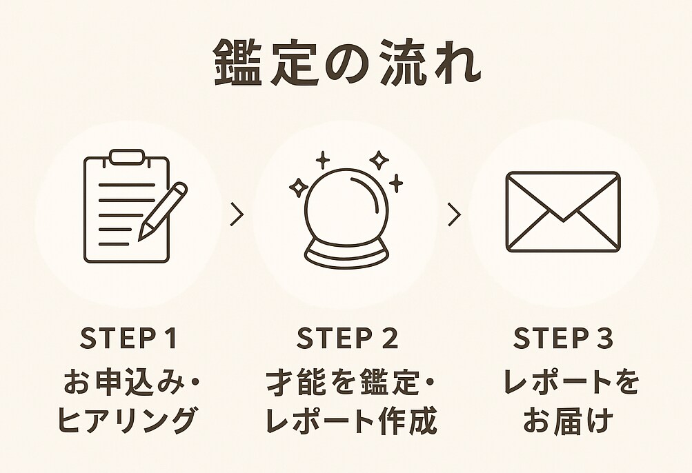お子さまの才能診断占い｜習い事アドバイス付きます 教育×占いで特性を見える化。子育てのヒントに！ イメージ3