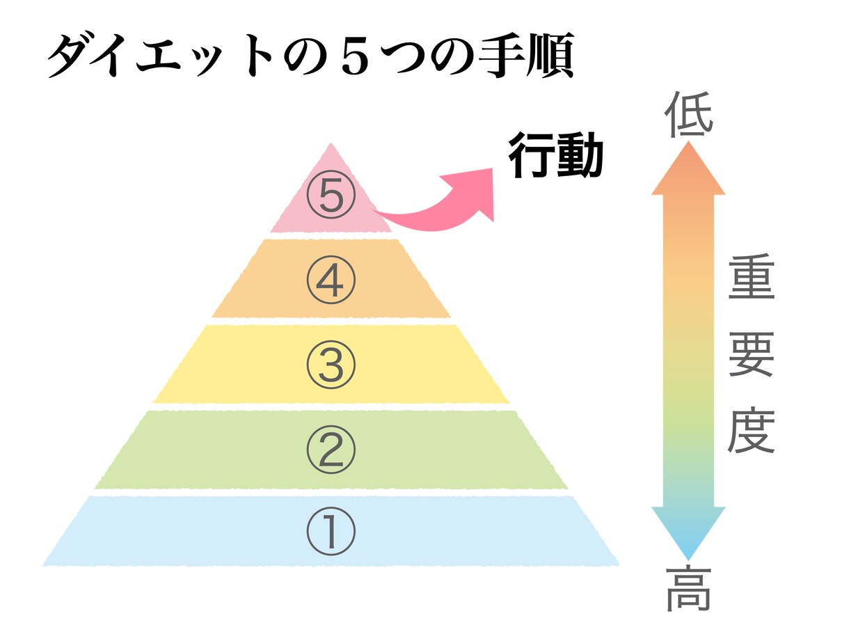 ダイエットのやり方・手順を教えます ダイエットで何度もリバウンドしている方向け イメージ2