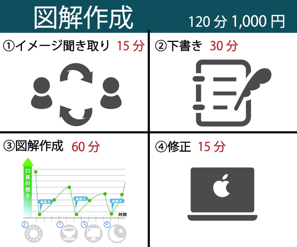 売り上げに直結する分かりやすい図解を作成します 【限定10部】記事にワンランク上の差別化しませんか？ イメージ2