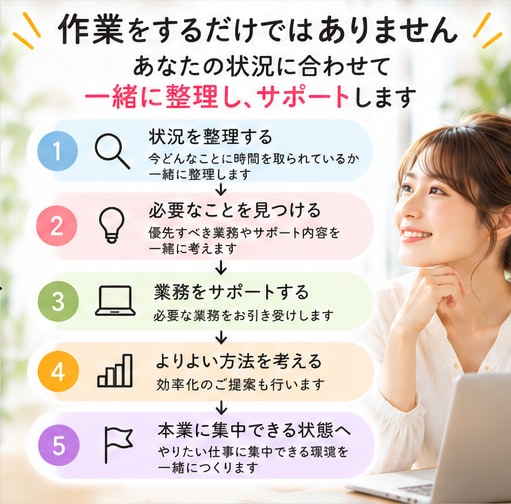オンライン秘書として業務をサポートします 業務そのものを整え、本業に集中できる環境を整えます イメージ4