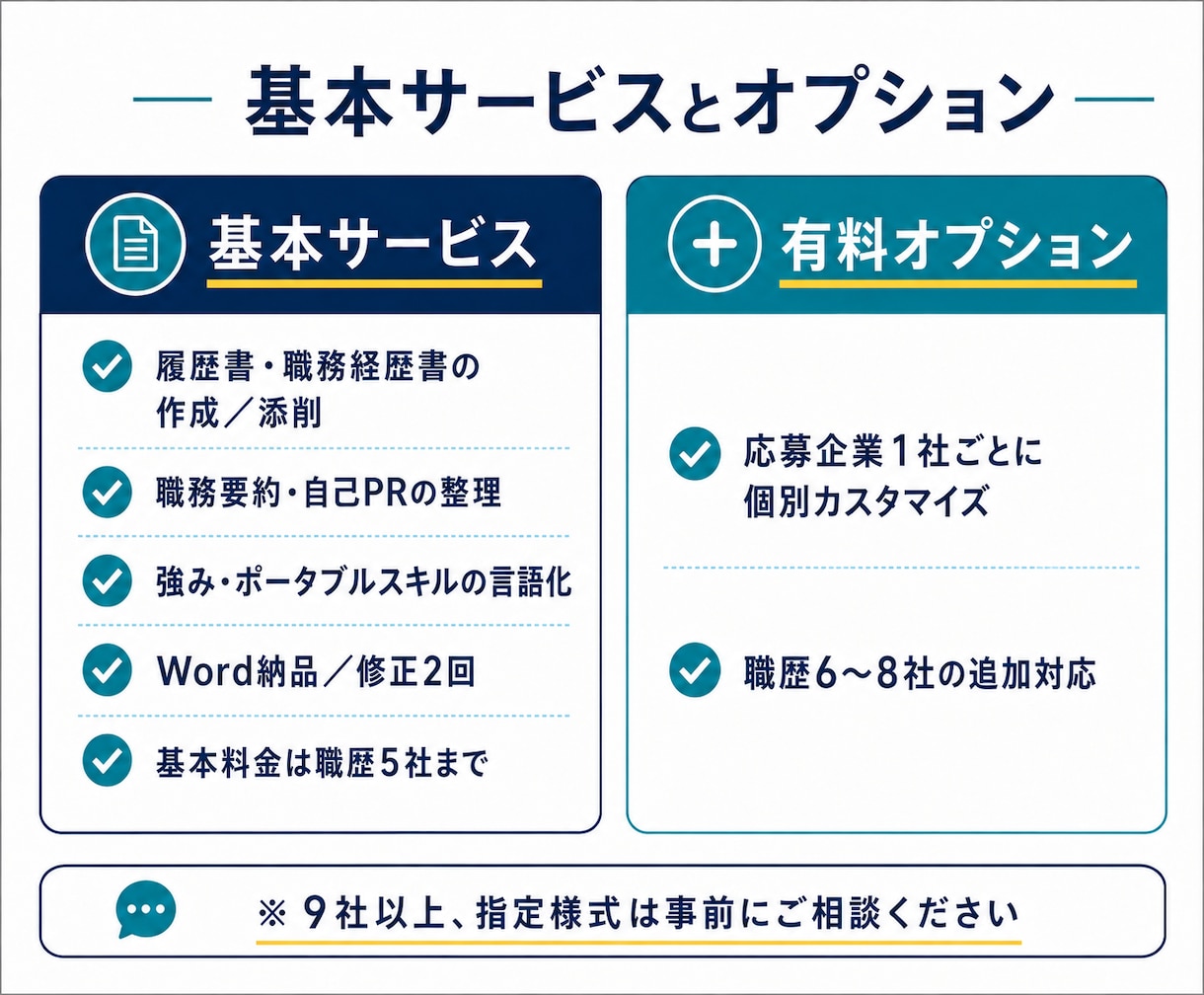 履歴書・職務経歴書をゼロから採用目線で作ります 書類なしOK｜履歴書＋職務経歴書・Word納品 イメージ6