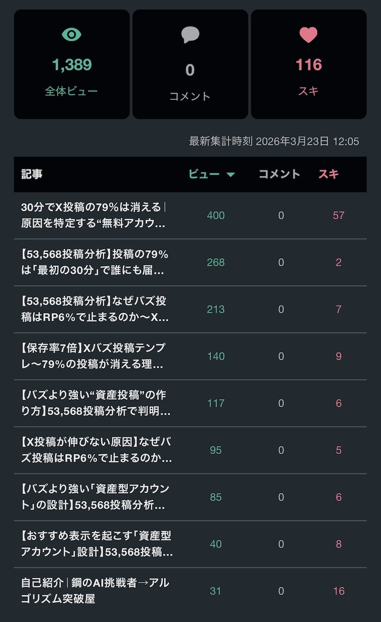 Ｘ加速ブースト｜ポストを30日初動拡散で加速します 初動ブーストでアルゴリズムに乗せます イメージ9