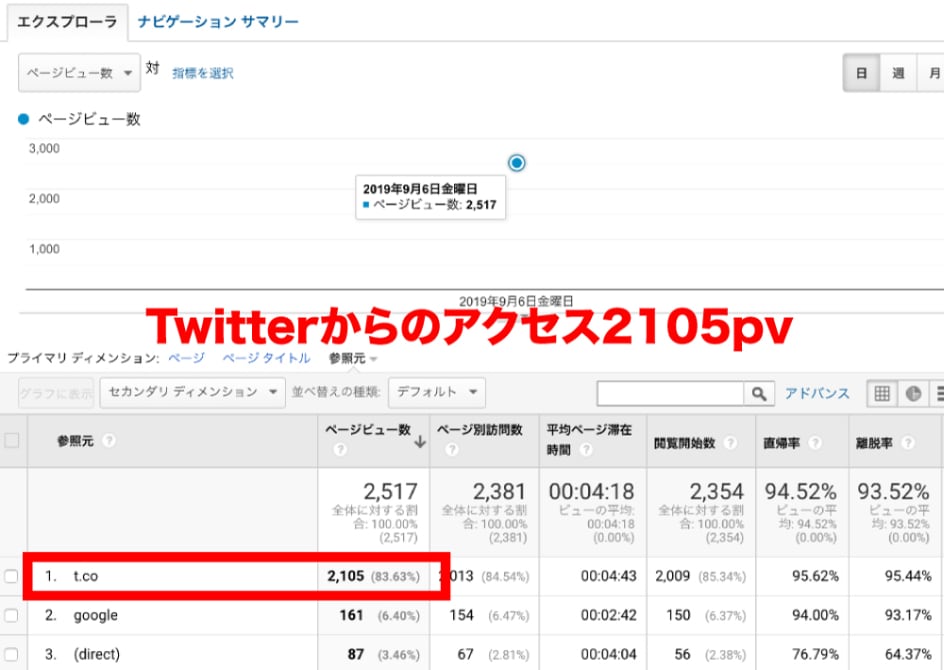 Twitter→ブログにアクセスを集める裏技ます Twitterをバズらせる方法を知りたい方必見！圧倒的再現性 イメージ5