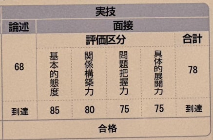 ３回パック |２級技能士・実技ロープレ支援やります 面接評点78点キャリコンが合格に向け丁寧にサポートします イメージ2