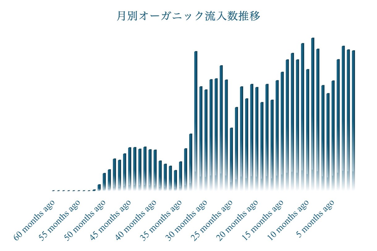 1万字のSEO記事をお試し5千円で作成します 上位化事例多数のSEOコンサルが作成する質の高い記事です イメージ10