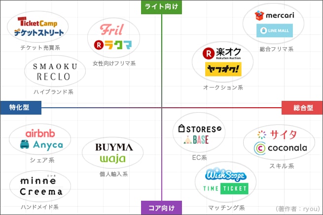 相場価格100万円のCtoC型ＥＣサイト（マーケットプレイス型プラットフォーム）を5万円で作成します イメージ2