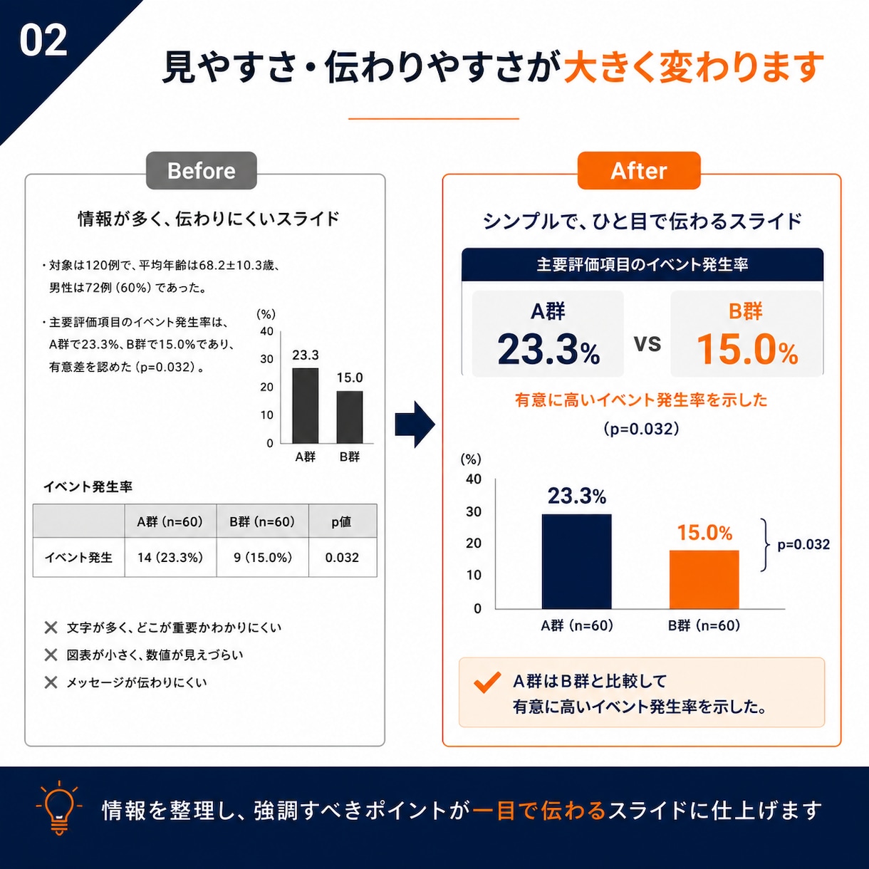 医療・学会発表スライドを見やすく仕上げます 現役医療職が研究内容を理解し、価値が伝わる資料に整えます イメージ2