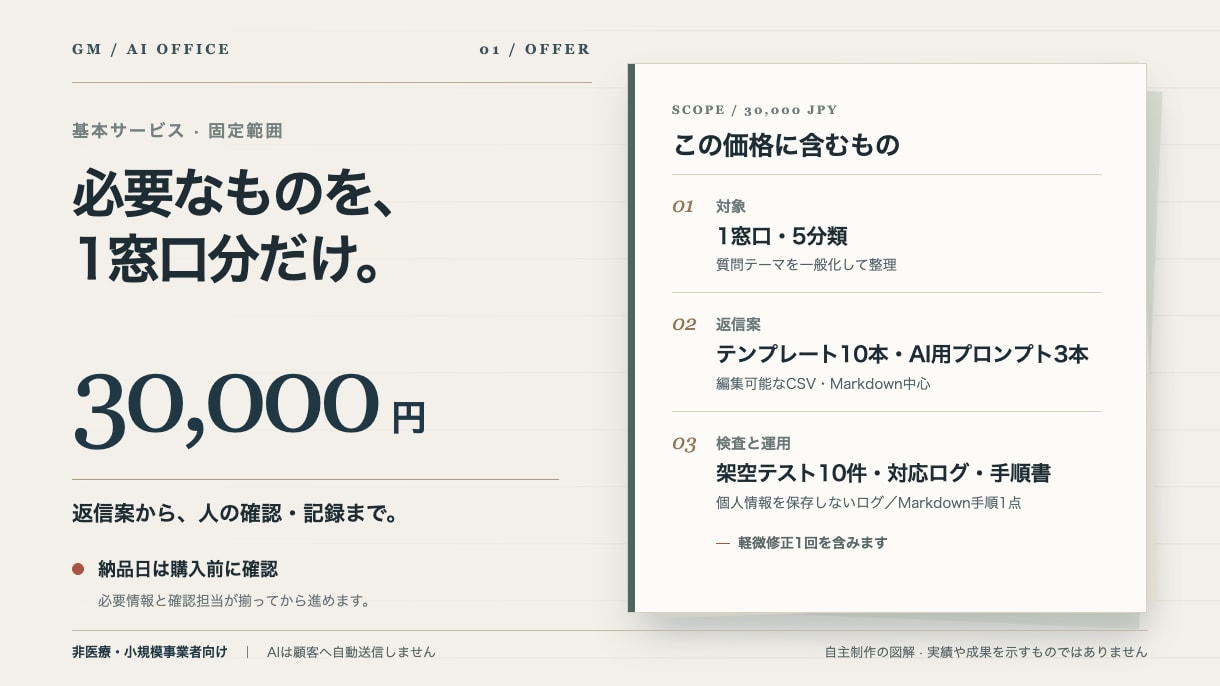 問い合わせ対応AI Officeを整えます 返信案10本と人の確認・記録の流れを整備 イメージ6