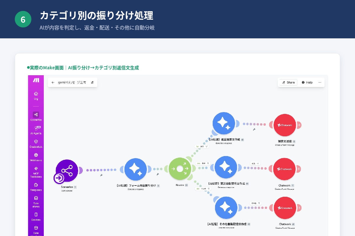 問い合わせ対応をAIで要約・自動化します Make×AIで分類・返信文作成・通知まで一括対応 イメージ6