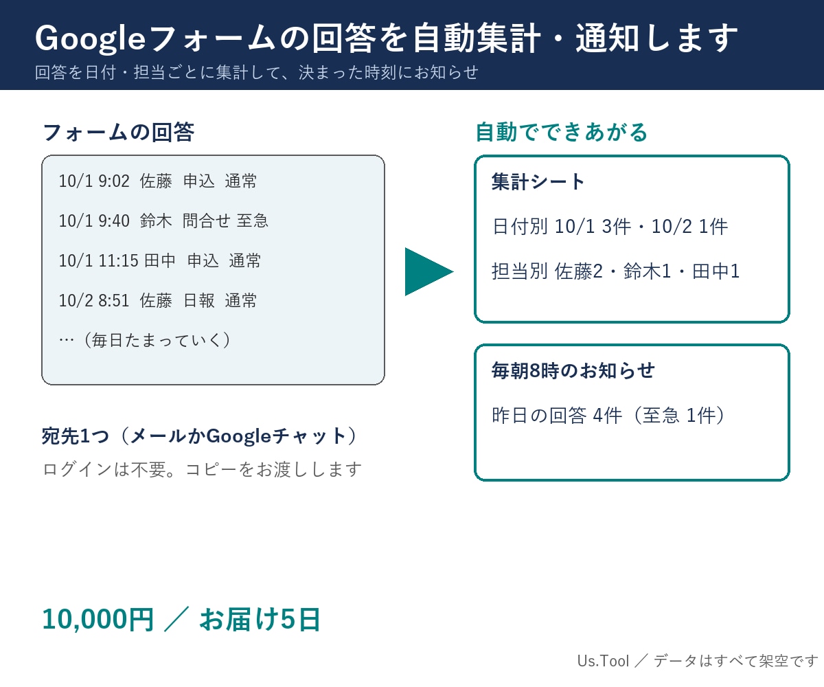 Googleフォームの回答を自動集計・通知します フォームの回答を集計し、担当者へ要点を知らせます イメージ2