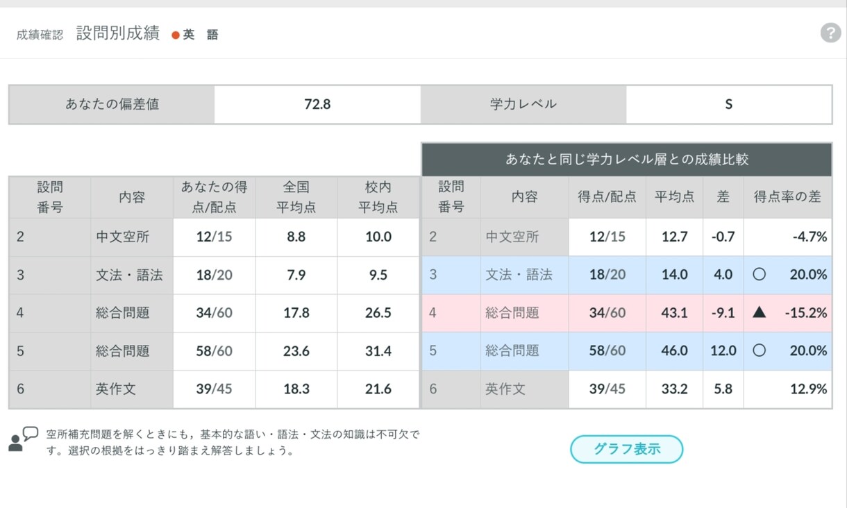 受験英語で偏差値30以上伸ばした方法をお伝えします 偏差値75の元英語弱者が教える受験英語の王道 イメージ2