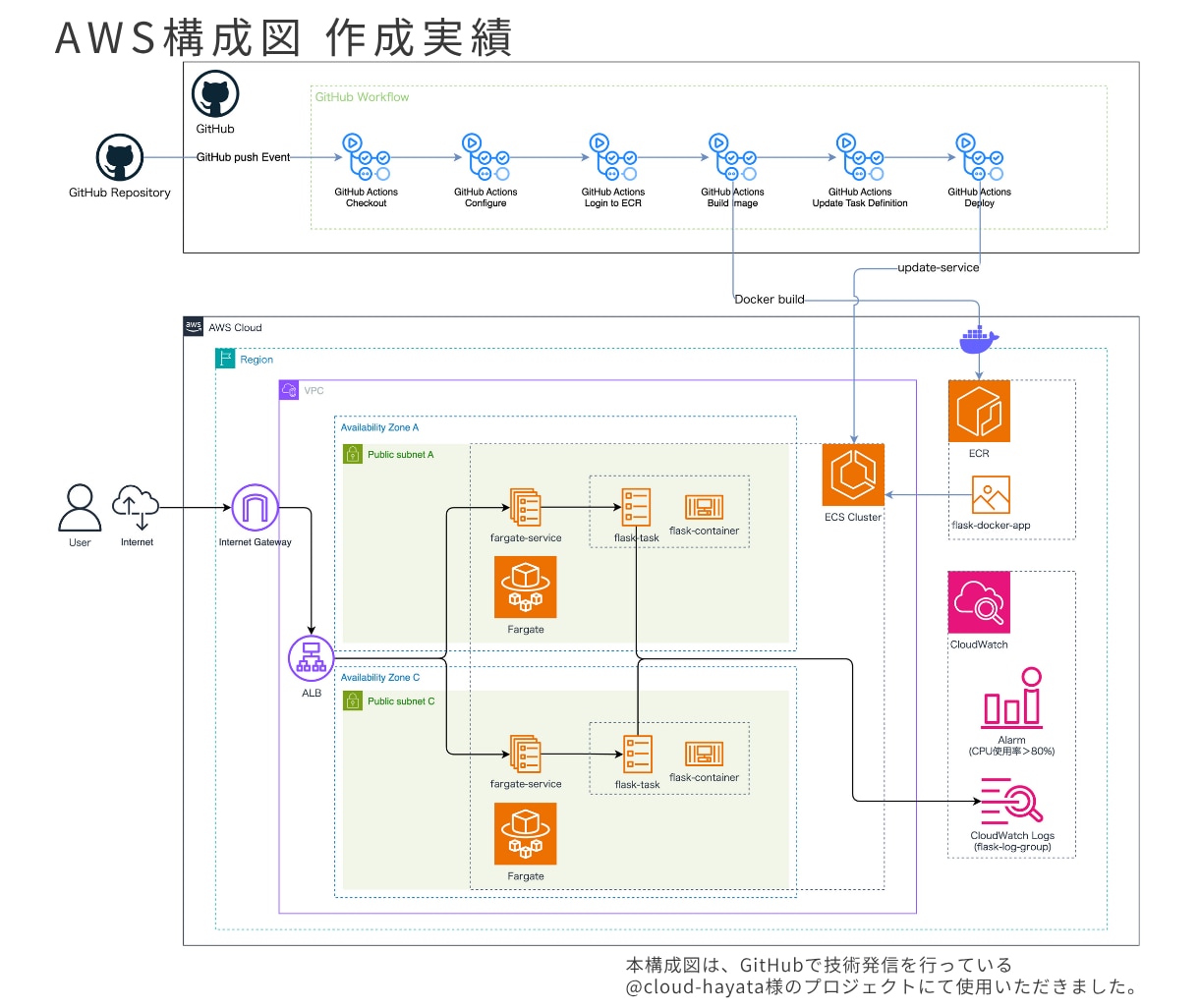 AWS構成図をdraw.ioで作成します draw.io納品｜AWS/GCP/Azureの構成図を作成 イメージ5