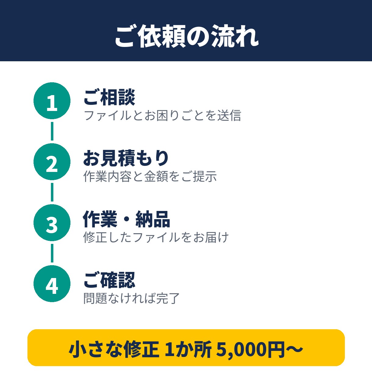 動かないExcelマクロや社内ツールを直します 前任者が作ったマクロも、社内SE歴4年の経験で修正 イメージ3
