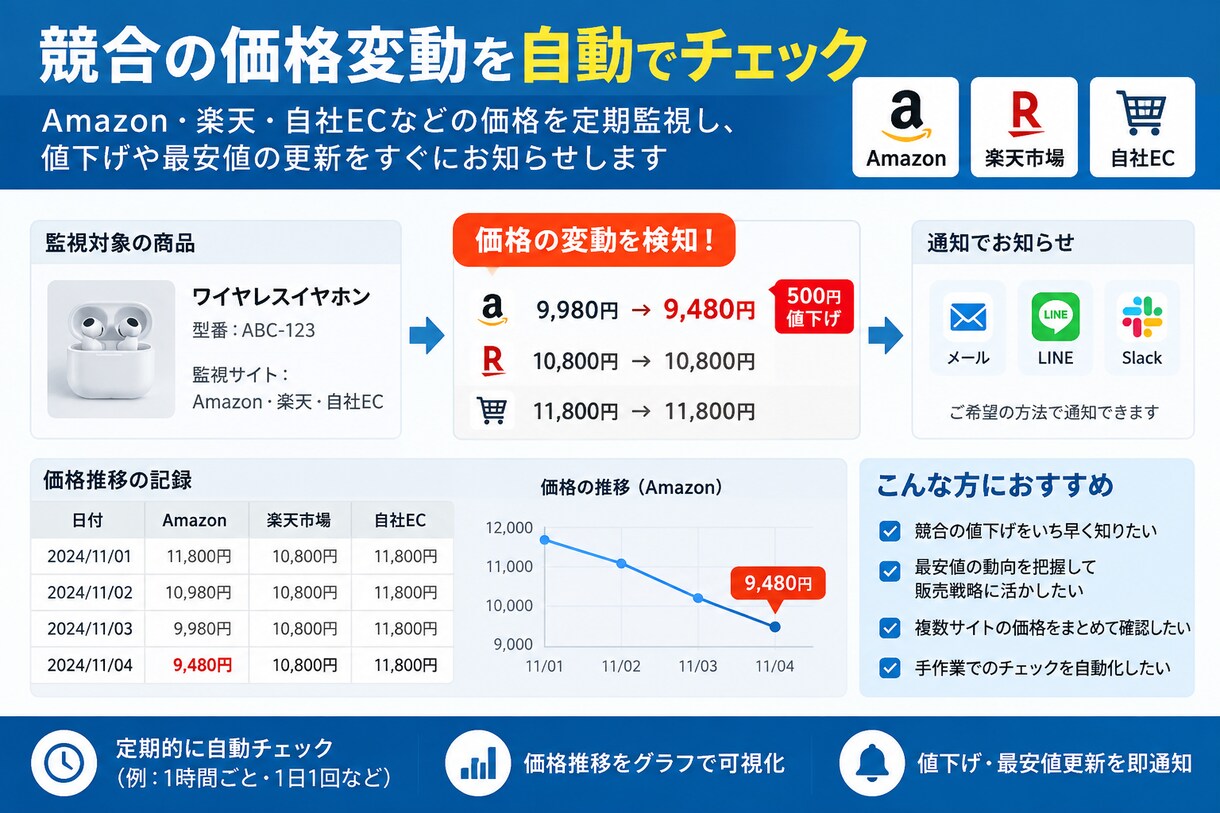 競合商品の価格を自動で監視します 値下げ・最安値の変化を自動でチェック イメージ1