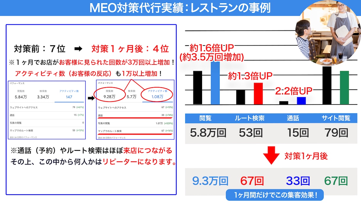 Googleマップの店舗情報と集客導線を整えます 初期整備から投稿運用まで、店舗の魅力を伝えるMEO対策 イメージ6