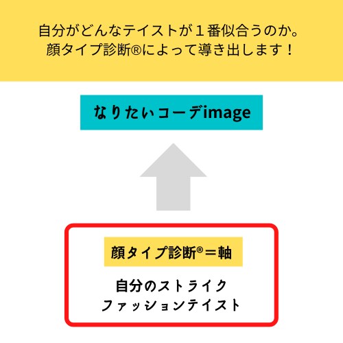 顔タイプ診断®【自分のタイプを知る】事が出来ます 【選び方】までお伝え致します。 イメージ3