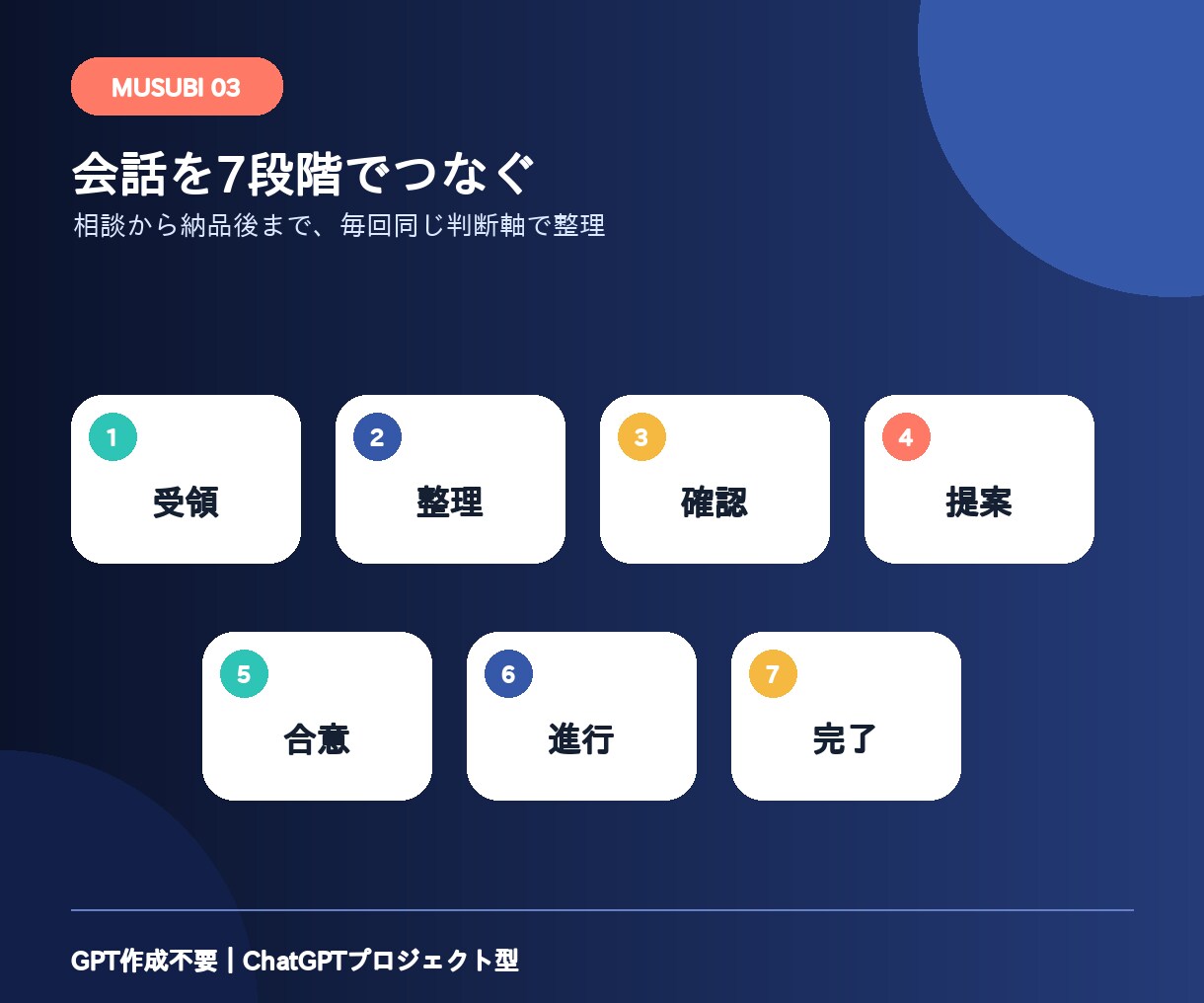 問い合わせ返信・見積もりを整えるAIを届けます 値下げ・追加修正・納期の返答を、条件から整理するキット イメージ3