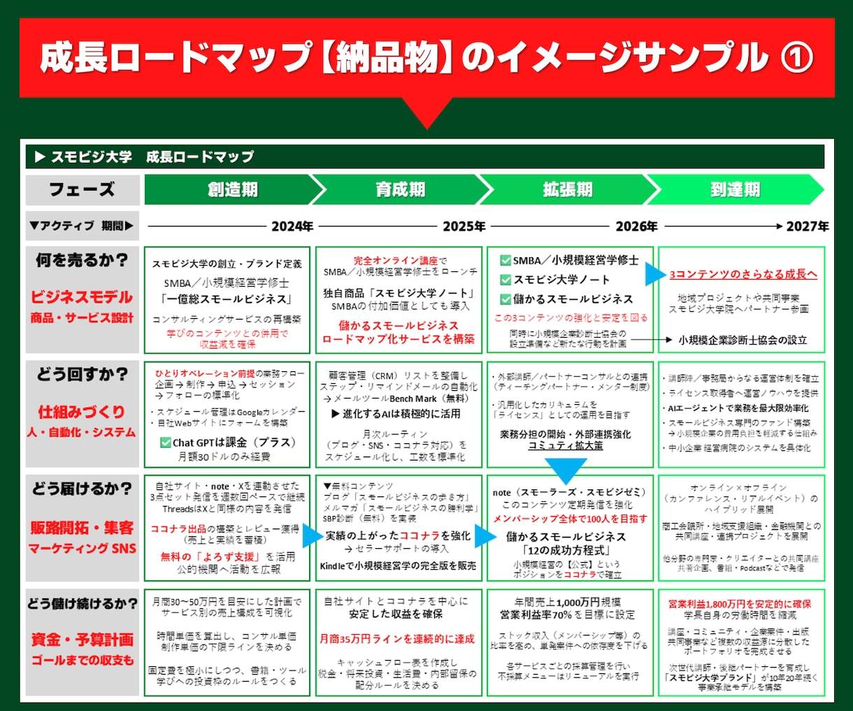 ひとり起業・小さな会社の成長ロードマップを描きます 失敗しない【4原則】と「12の成功方程式」から儲けを最適化！ イメージ11