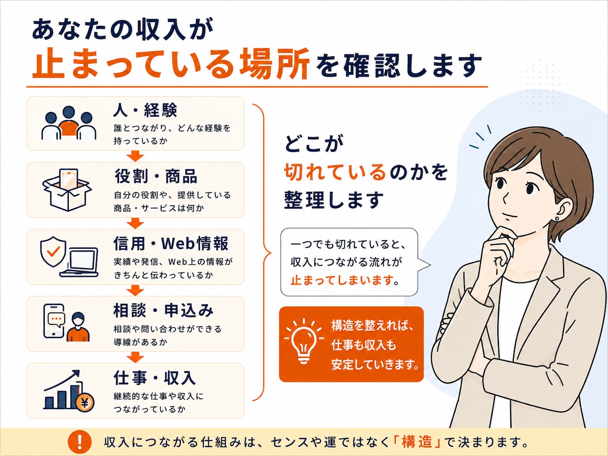 AI社会の新しい収入導線を一緒に整理します 会社・商品・集客だけに依存しない構造を整理 イメージ4