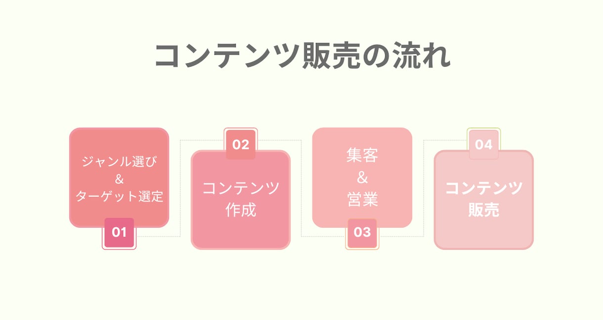 コンテンツ販売で収益化をする方法を教えます コンテンツ販売で収益化するコツ＆有益資料をプレゼントします イメージ2