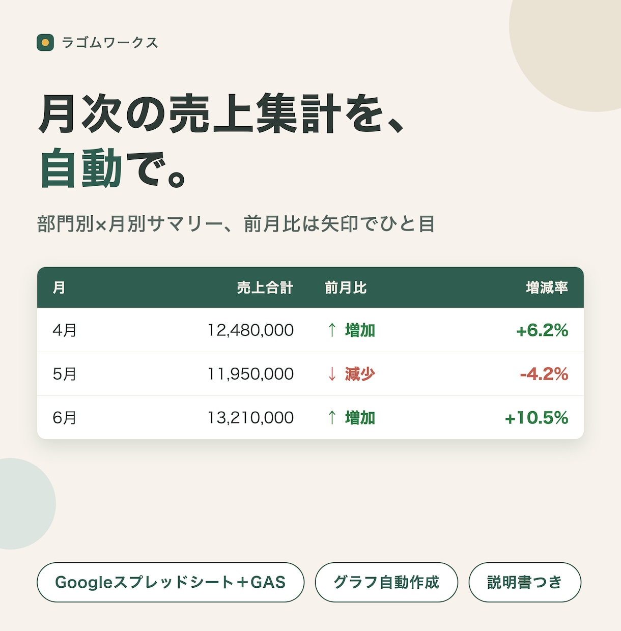 売上集計を自動化するスプレッドシートを作ります 部門別・月別サマリーと前月比を自動作成。グラフ付き イメージ1