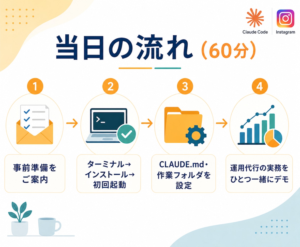 SNS運用代行にClaudeCode導入伴走します 副業〜独立したてのSNS運用代行者に現役SEが伴走 イメージ3