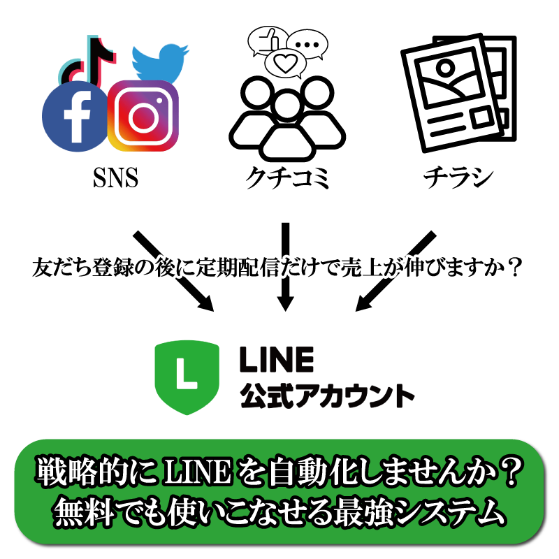 LINE公式アカウントのステップ配信構築ます お客様の再来店を促進する７つのステップを構築 イメージ1